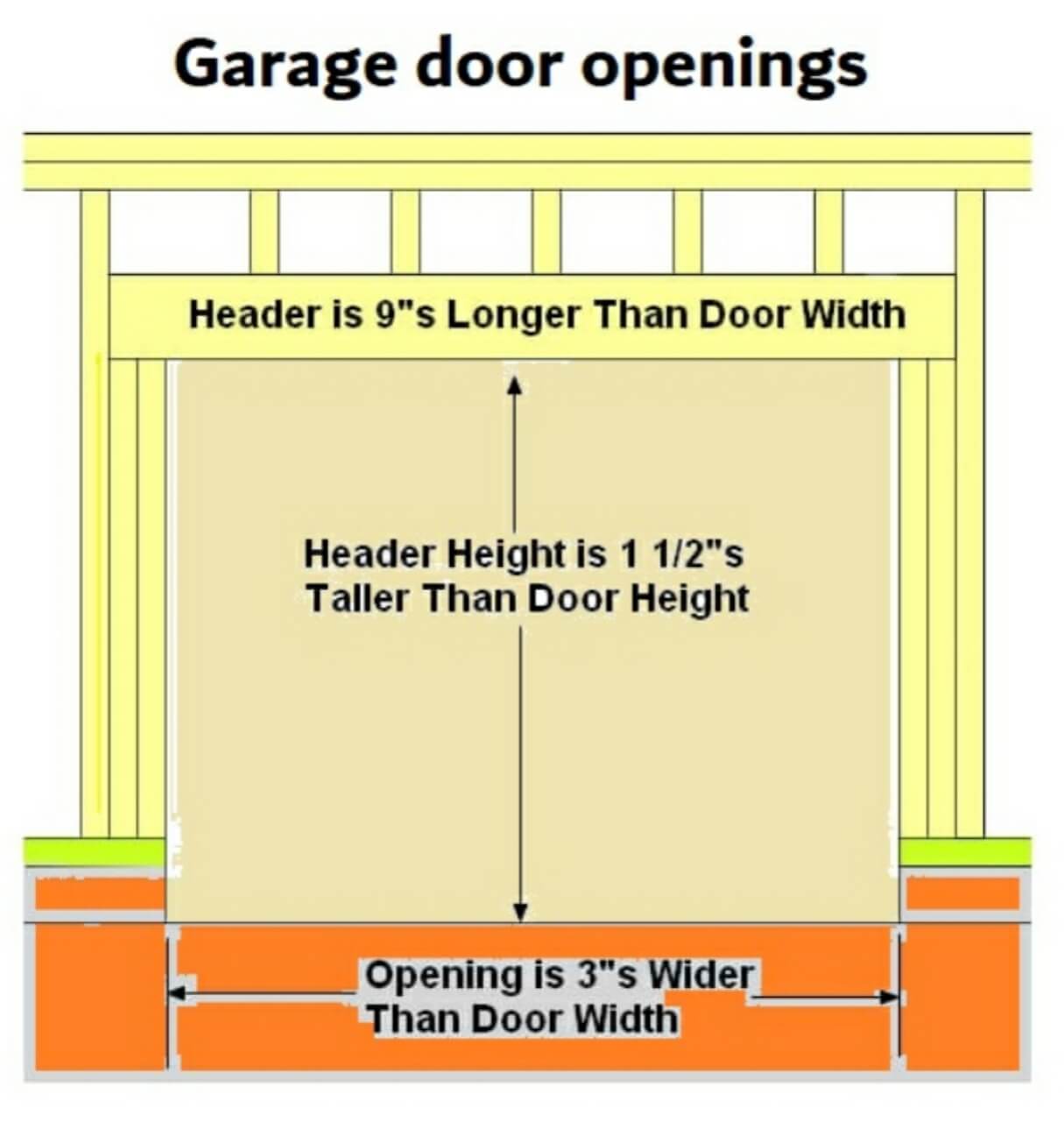 What size header do i need for a garage door: (8', 9', 10', 12', 14', 16' & 18 foot)