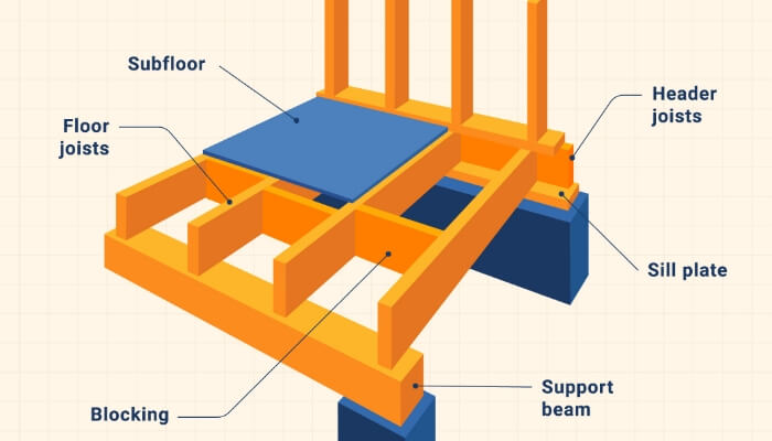 What size floor joist to span 10′, 12′, 15′, 16′, 18′, 20′, 24′ & 25 feet